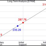 EPAM Long Term Analysis for April 30 2024